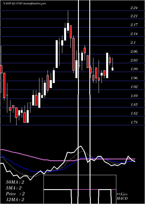 Daily chart SmartSand