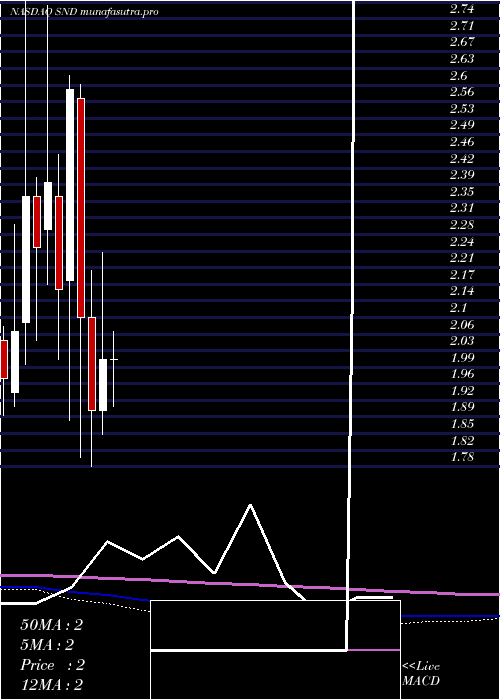 monthly chart SmartSand