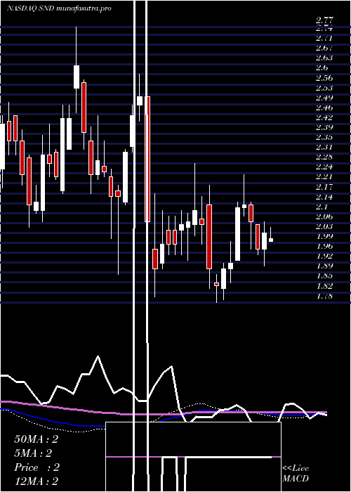 weekly chart SmartSand
