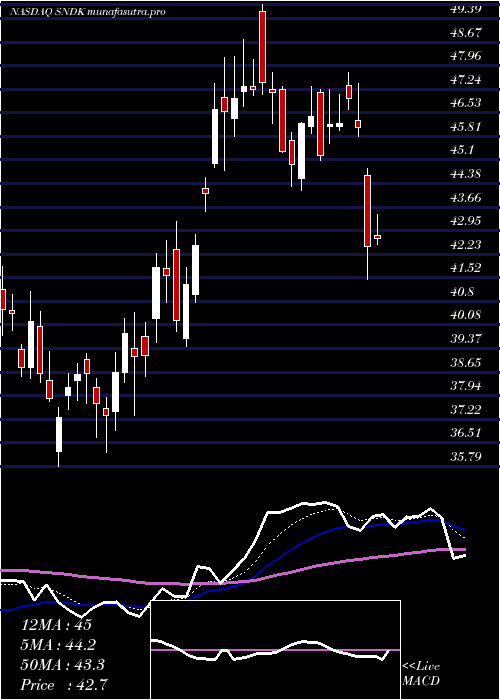 Daily chart SandiskCorporation