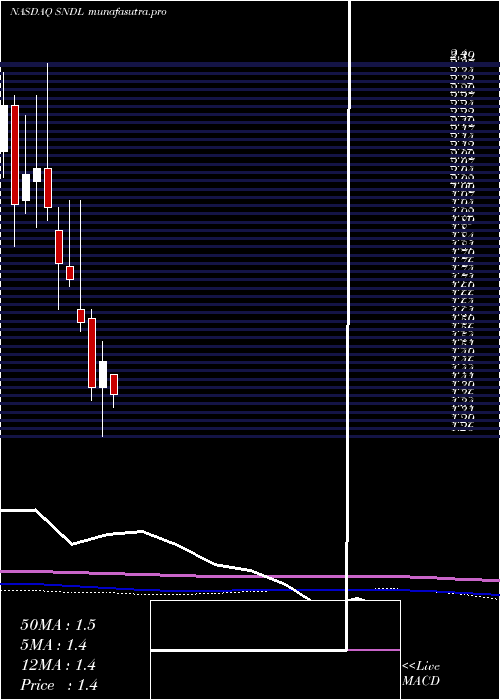 monthly chart SundialGrowers