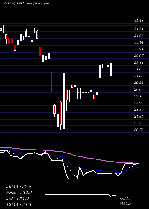  Daily chart GlobalX