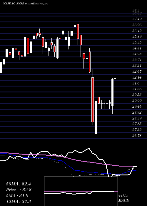  weekly chart GlobalX