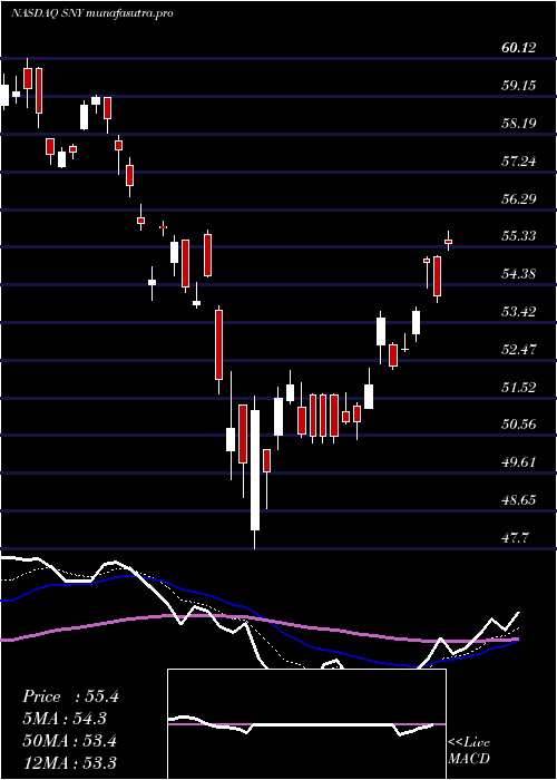 Daily chart Sanofi