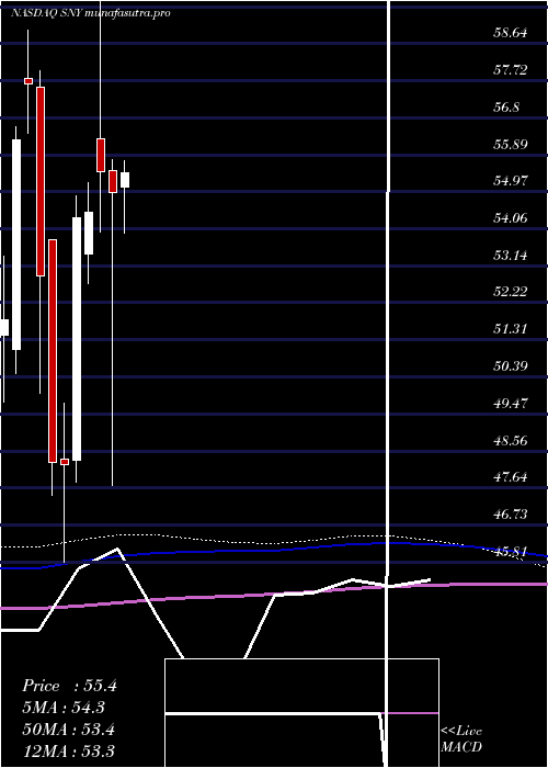 monthly chart Sanofi
