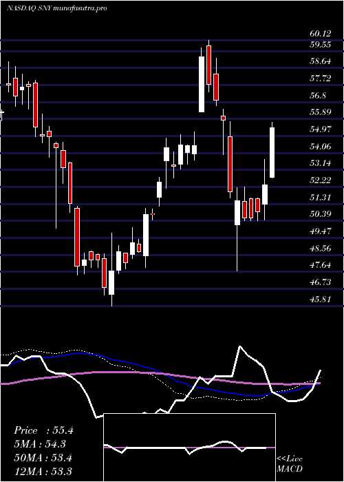 weekly chart Sanofi