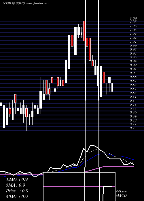 Daily chart SotherlyHotels
