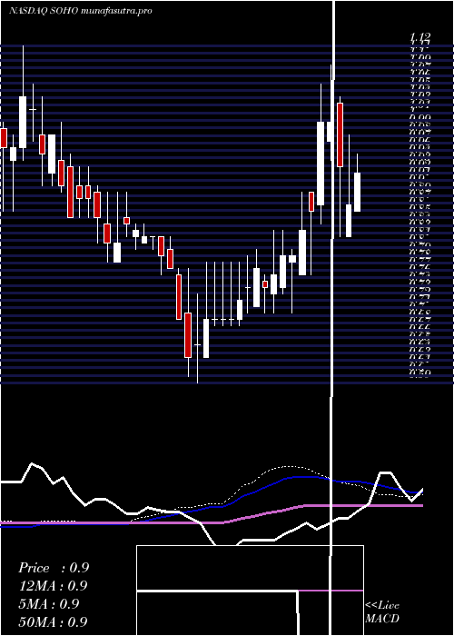 weekly chart SotherlyHotels