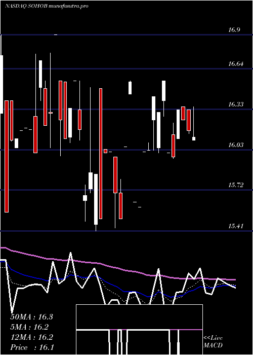 Daily chart SotherlyHotels