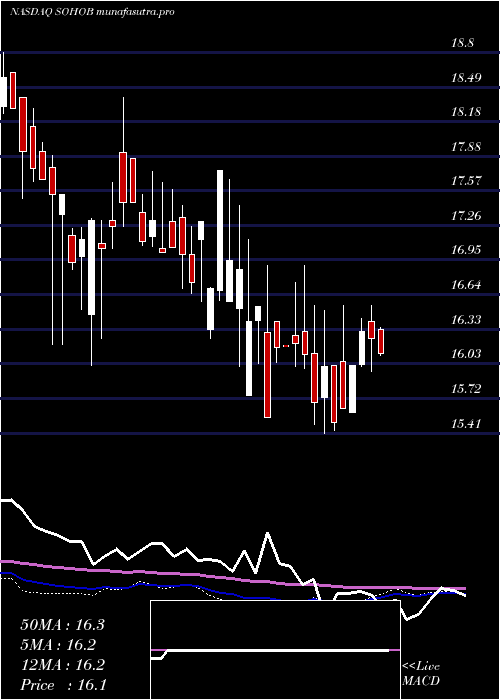 weekly chart SotherlyHotels