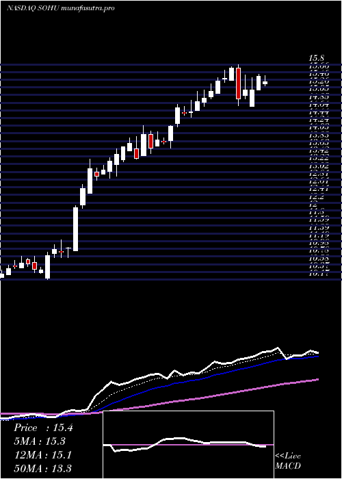  Daily chart SohuCom