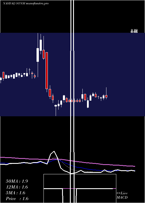 Daily chart SonimTechnologies