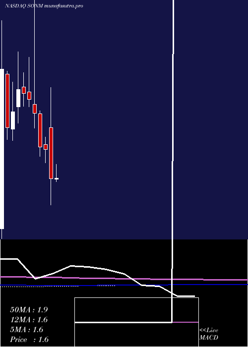 monthly chart SonimTechnologies