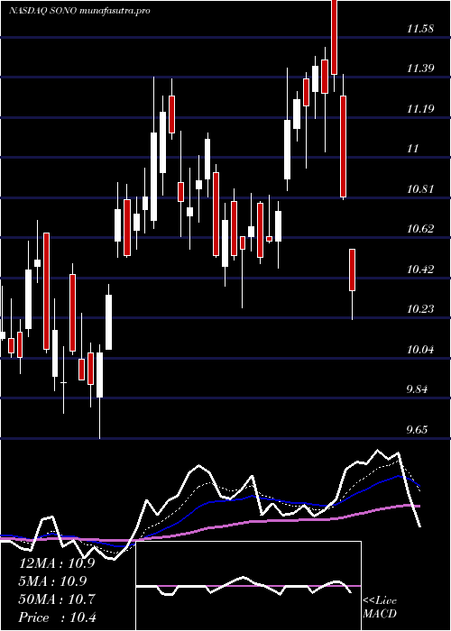  Daily chart SonosInc