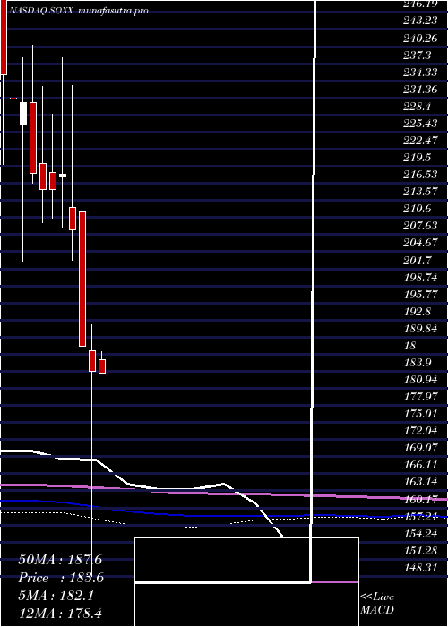 monthly chart IsharesPhlx