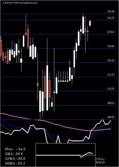 Daily chart SouthPlains