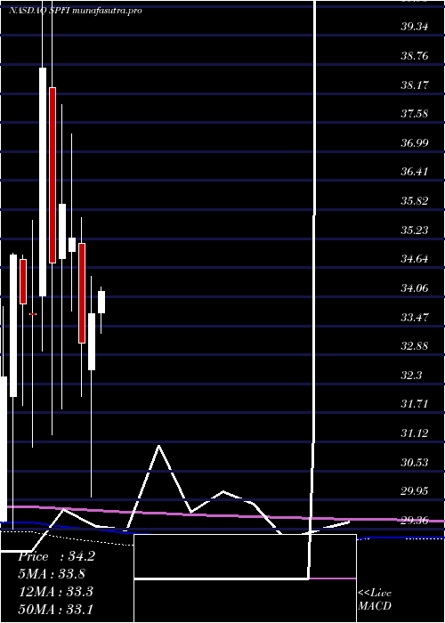 monthly chart SouthPlains