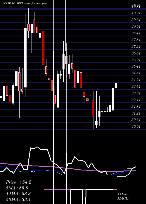 weekly chart SouthPlains