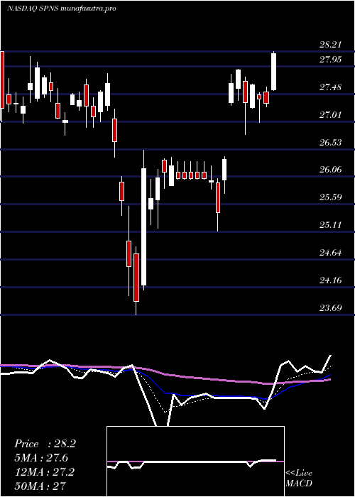 Daily chart SapiensInternational