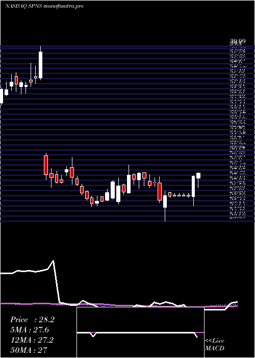 weekly chart SapiensInternational
