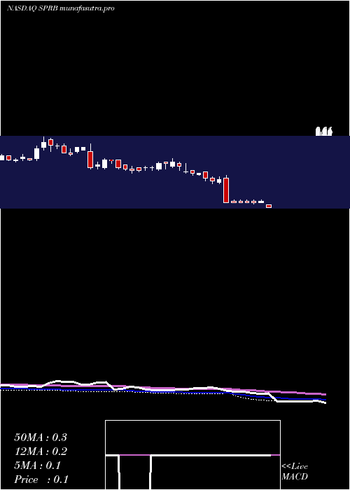 weekly chart SpruceBiosciences