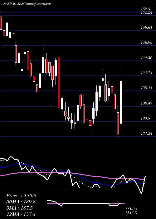 Daily chart SpsCommerce