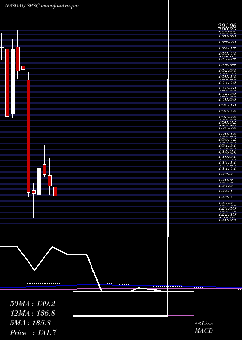monthly chart SpsCommerce