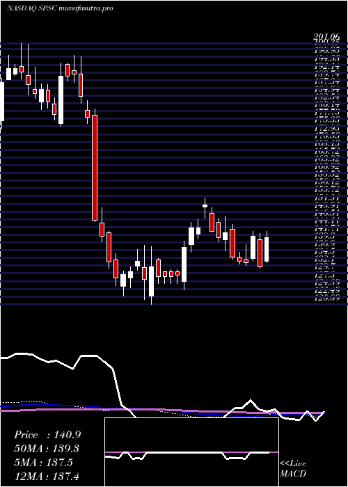 weekly chart SpsCommerce