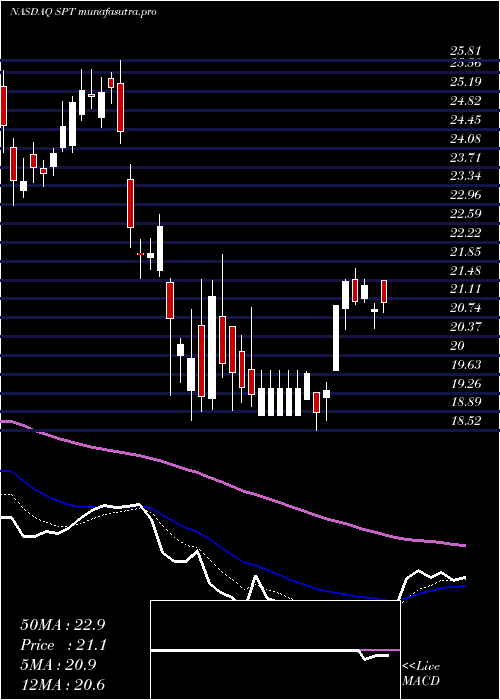 Daily chart SproutSocial