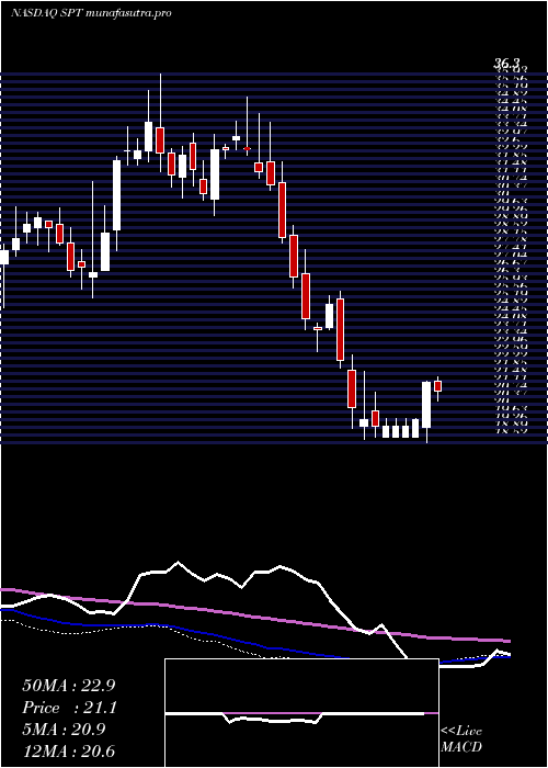 weekly chart SproutSocial