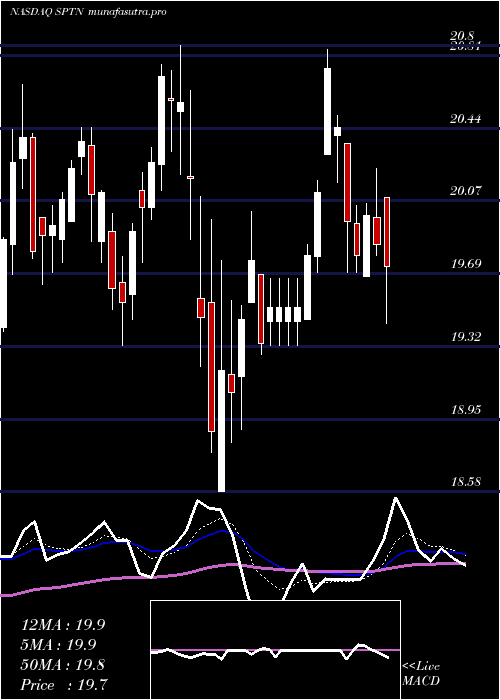Daily chart SpartannashCompany
