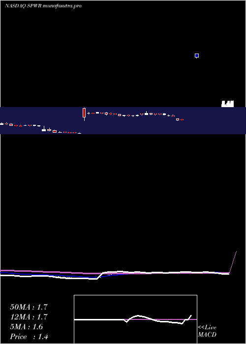 Daily chart SunpowerCorporation