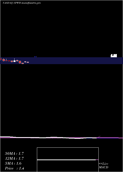 monthly chart SunpowerCorporation