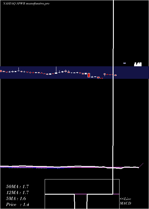 weekly chart SunpowerCorporation