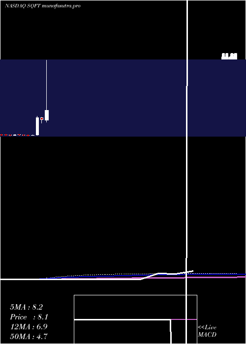 monthly chart PresidioProperty