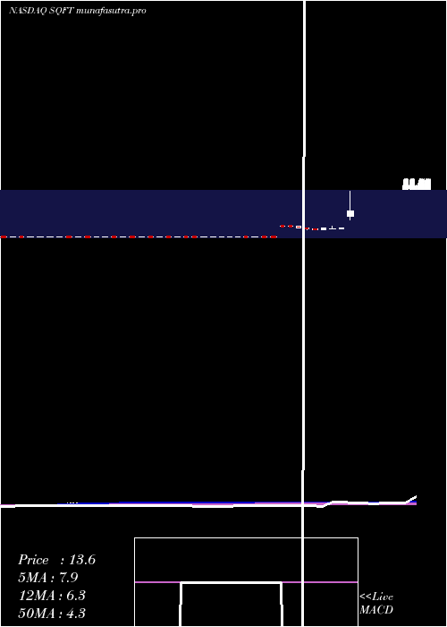 weekly chart PresidioProperty
