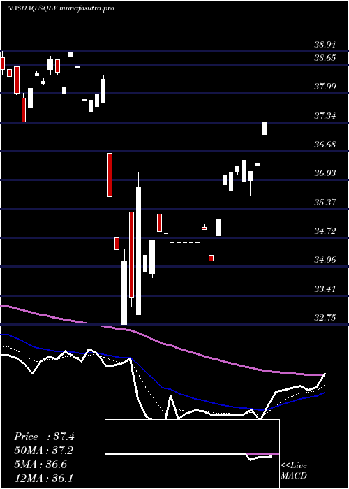 Daily chart LeggMason