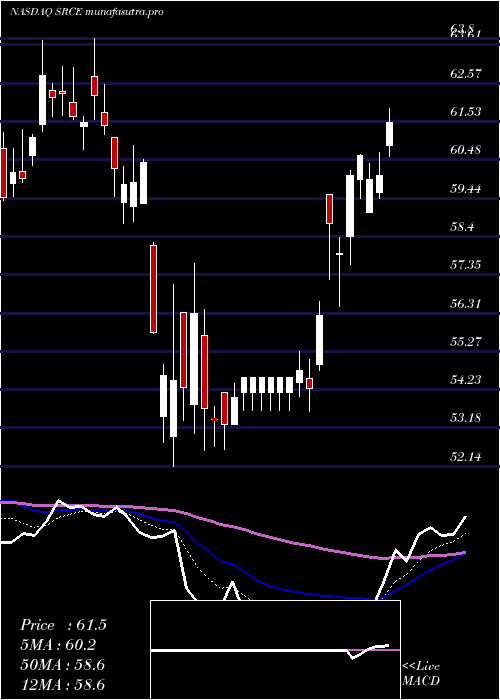 Daily chart 1stSource