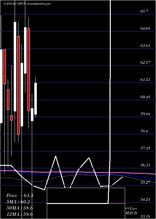 monthly chart 1stSource