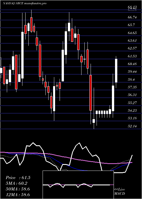 weekly chart 1stSource