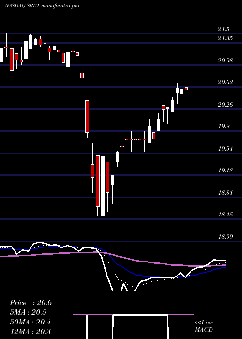 Daily chart GlobalX