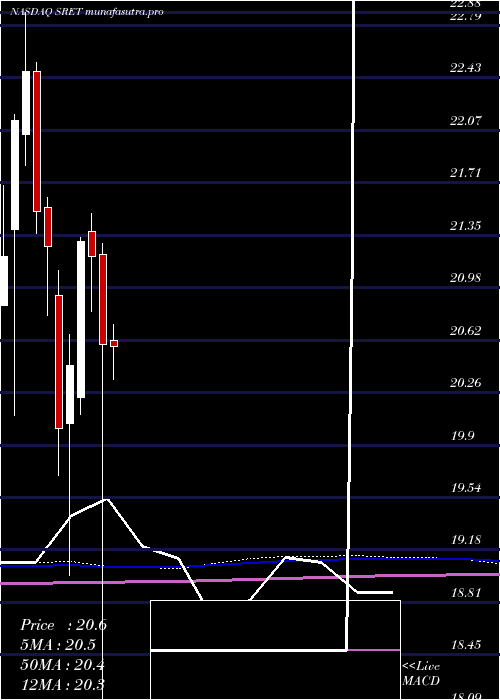 monthly chart GlobalX