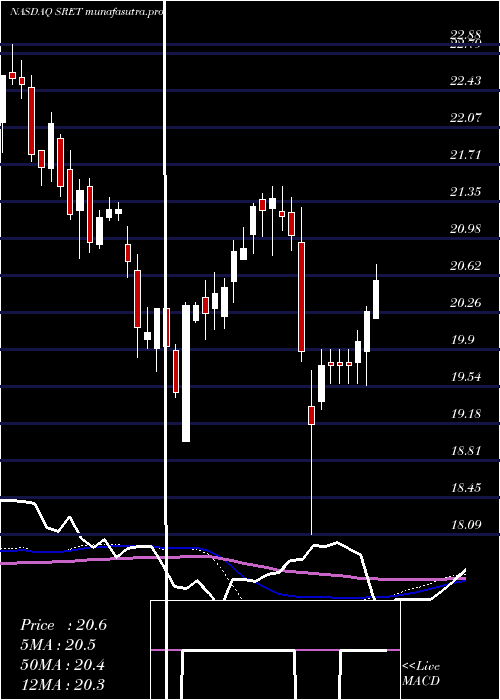 weekly chart GlobalX