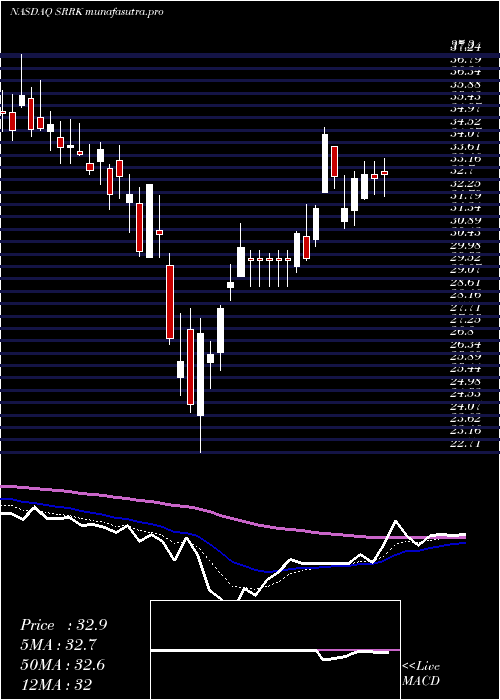 Daily chart ScholarRock