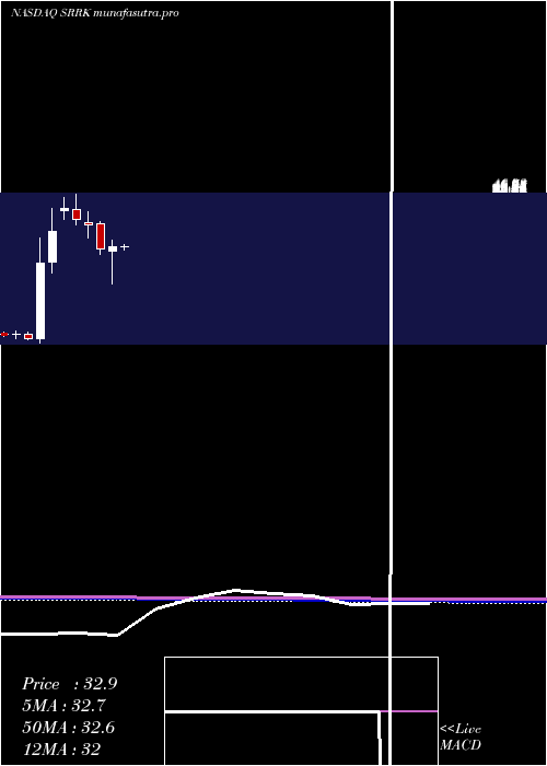monthly chart ScholarRock