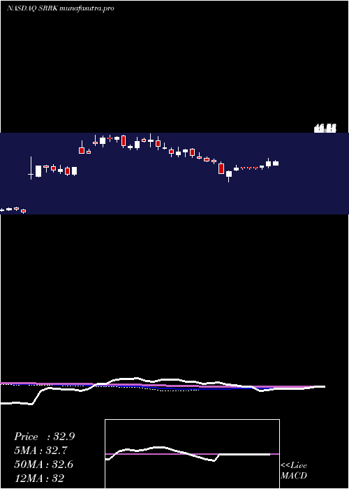 weekly chart ScholarRock