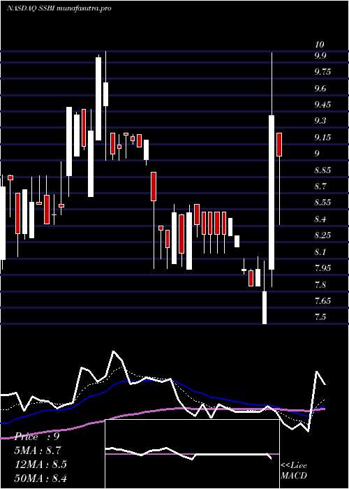  Daily chart SummitState