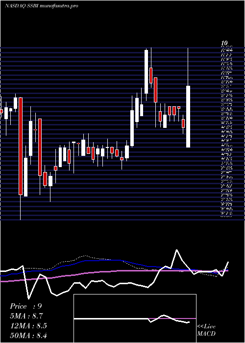  weekly chart SummitState