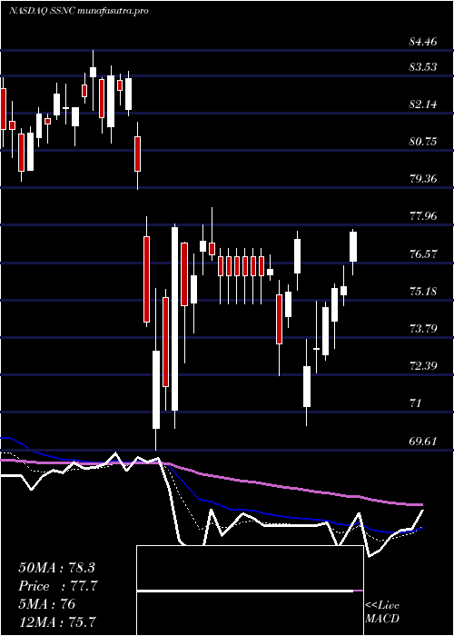Daily chart SsC