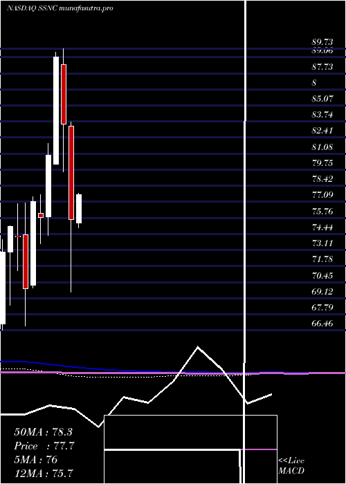 monthly chart SsC